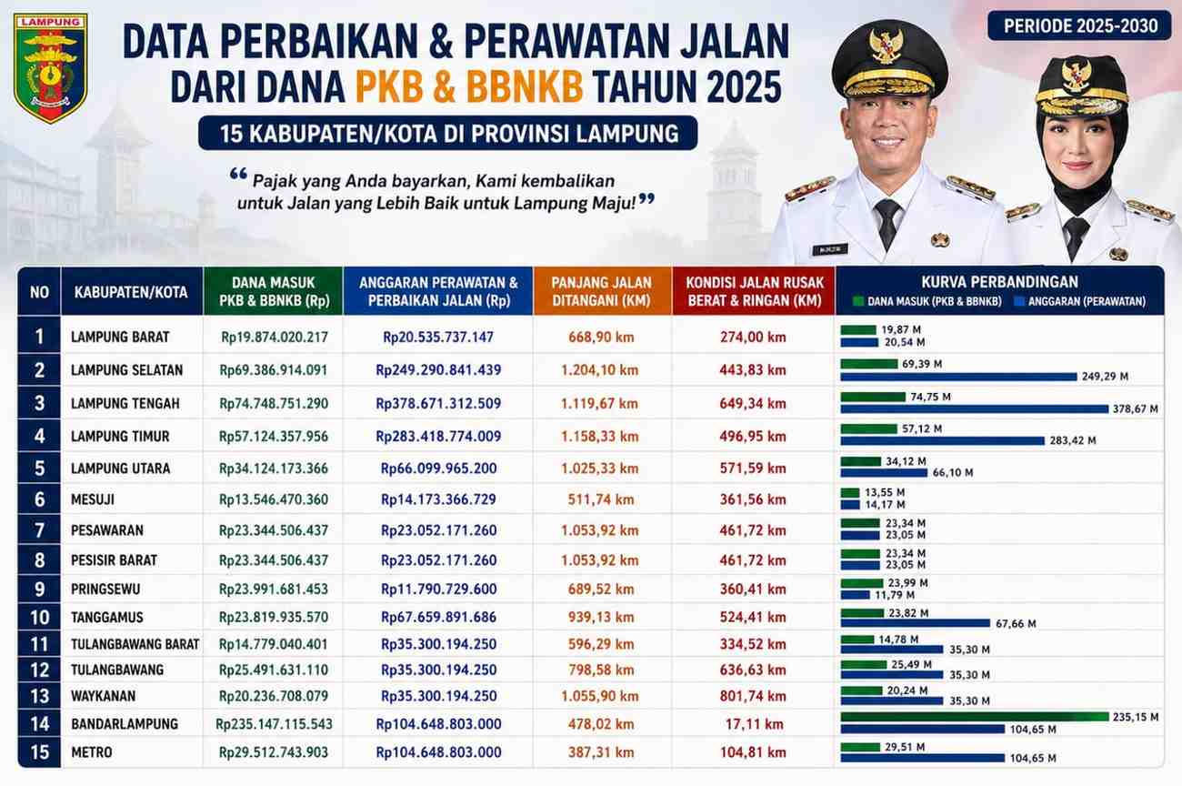 Opsen PKB 2025 Lampung dan Perbaikan Jalan 2026 Kabupaten/Kota